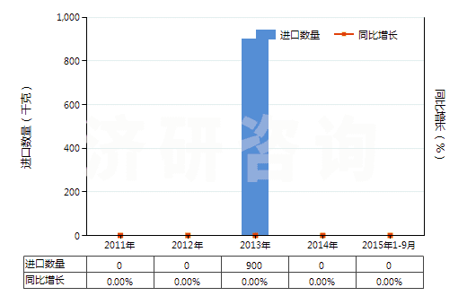 2011-2015年9月中國頭孢拉啶及其鹽(HS29419054)進口量及增速統(tǒng)計